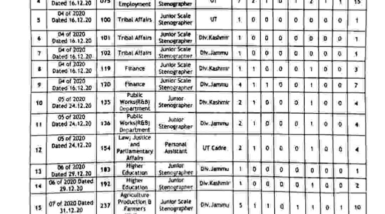 JKSSB 179 Jr Steno/equivalent posts Final selection list