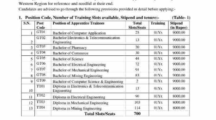 700 posts, NCL Recruitment 2023 Apply online, Last date, Selection process