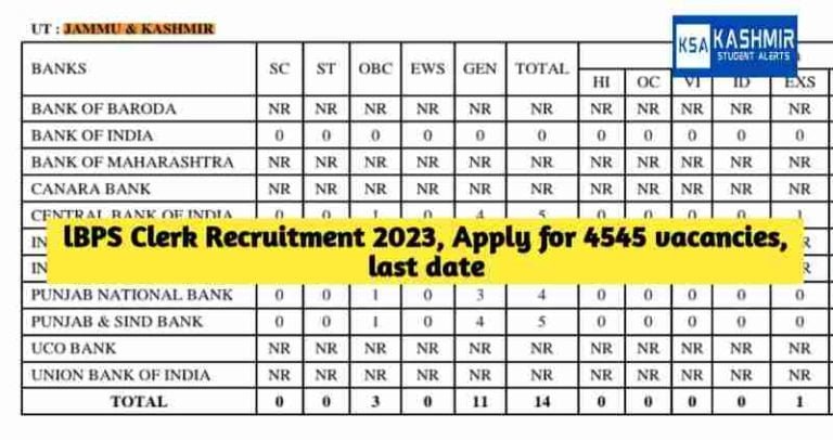 IBPS Clerk Recruitment 2023, Apply for 4545 vacancies, last date