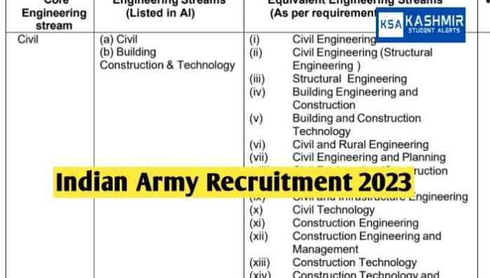 Indian Army Recruitment 2023 Apply online, Eligibility, last date