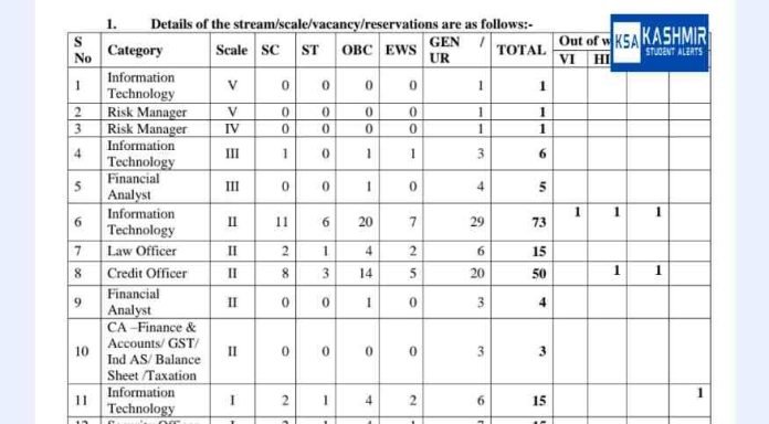 entral Bank of India has released the Central Bank of India Specialist Officer (SO) Recruitment 2023 notification on 28/10/2023. Notification is out for filling up 192 Specialist Officer vacancies in various streams. The selection process and eligibility details for Specialist Officers posts are given below. Interested candidates can submit the online application from 28/10/2023 to 19/11/2023. Check the vacancies and all the eligibility details and apply using the online application link given below. Also Read NTPC Recruitment 2023: Executive Posts, Salary 90000 – Apply Online Name of the Post: Specialist Officer Post Date: 28/10/2023 No of Vacancies: 192 Place: Across India See Also: Bank Jobs 2023 Central Bank of India Jobs 2023 Important Dates for Central Bank of India Specialist Officer (SO) Recruitment 2023: Check the online application dates given on the table and register for the Specialist Officer posts as per the given dates through the Central Bank of India website. The last date to apply for the post is 19th November 2023. Start Date to Apply Online 28/10/2023 Last Date to Apply Online 19/11/2023 Tentative Date of On-line Examination 3rd/4th Week of December 2023 Vacancy Details of Central Bank of India Specialist Officer (SO) Recruitment 2023: Online application is invited for 192 Specialists Officer Posts. Post wise vacancy distribution is given here. Candidates can clearly go through the list of vacancies in the below table. S. No Name of the Post Scale No. of Posts 1 Information Technology V 1 2 Risk Manager V 1 3 Risk Manager IV 1 4 Information Technology III 6 5 Financial Analyst III 5 6 Information Technology II 73 7 Law Officer II 15 8 Credit Officer II 50 9 Financial Analyst II 4 10 CA –Finance & Accounts / GST/ Ind AS / Balance Sheet / Taxation II 3 11 Information Technology I 15 12 Security Officer I 15 13 Risk Manager I 2 14 Librarian I 1 TOTAL 192 Pay Scale: The selected candidates for Specialist Officer posts will have a pay scale as follows. Candidates employed in other Public Sector Banks (PSBs) will be provided with Pay Protection and one additional increment within the pay scale of the selected grade. S. No Name of the Posts Pay Scale 1 JMG Scale I 36000 – 63840 2 MMG Scale II 48170 – 69810 3 MMG Scale III 63840 – 78230 4 SMG Scale IV 76010 – 89890 5 SMG Scale IV 89890 – 100350 Age Limit: Candidates who apply for the Specialist Officer posts must have the following upper age limit to be eligible for the posts. The upper age limit of the candidate as on 30/09/2023 is as follows. Check the upper age limit of the candidates here. S. No Name of the Post Scale Age Limit 1 Information Technology V 45 Years 2 Risk Manager V 45 Years 3 Risk Manager IV 40 Years 4 Information Technology III 35 Years 5 Financial Analyst III 35 Years 6 Information Technology II 33 Years 7 Law Officer II 33 Years 8 Credit Officer II 33 Years 9 Financial Analyst II 33 Years 10 CA –Finance & Accounts / GST/ Ind AS / Balance Sheet / Taxation II 33 Years 11 Information Technology I 30 Years 12 Security Officer I 45 Years 13 Risk Manager I 30 Years 14 Librarian I 30 Years Age Relaxation: Age relaxation is applicable for OBC, SC, ST and for candidates whose Children / Family members died in the 1984 riots. Candidates belonging to this category can check the age relaxation. S. No Category Age relaxation 1 SC / ST 05 years 2 OBC 03 years 3 Children/Family members of those who died in the 1984 riots 05 years 4 PWD 10 years Educational Qualification: Candidates should have completed a Bachelor’s Degree or Master’s Degree in a respective field & discipline with relevant work experience. Selection Process: The selection process involves two stages Written Test (Online) Interview Exam Pattern: The structure of the online written examination is as follows. S. No Name of Tests No of Qns Max Marks Duration 1 Stream / Category Specific Questions 60 60 60 minutes 2 Computer Knowledge 20 20 3 Banking, Present Economic Scenario & General Awareness 20 20 Total 100 100 Application Fee: The Application Fees can be paid only online. Payment can be made by using Debit. Cards, Credit Cards, Internet Banking. Applications will be accepted only when the payment is completed. Category Application Fee SC/ST/PWS/Women 175/- +GST All Other Candidates 850/- +GST Click to Apply How to Apply for Central Bank of India Specialist Officer (SO) Recruitment 2023: Apply online by visiting the Central Bank of India website www.centralbankofindia.co.in. Apply online on or before 19/11/2023. Click careers -> “CLICK HERE TO APPLY ONLINE” to open the Online Application Form. New users must register using their active email ID and mobile number. After registering, candidates log in and apply using the registration number and password. Fill all the correctly as no correction is allowed after submitting the form. Upload photograph & signature as per the prescribed format. Click SUBMIT. The payment can be made online using Debit Cards (RuPay / Visa / MasterCard / Maestro), Credit Cards, Internet Banking, IMPS, Cash Cards / Mobile Wallets. Print the Application form for future reference.