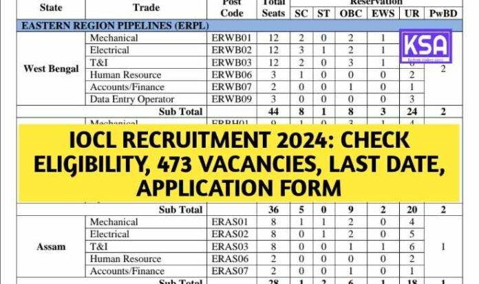 IOCL Recruitment 2024: Check Eligibility, 473 Vacancies, Last Date, Application form