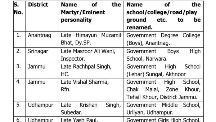 Government Renames 33 Educational Institutions, Roads After ‘Martyrs & Eminent Personalities’