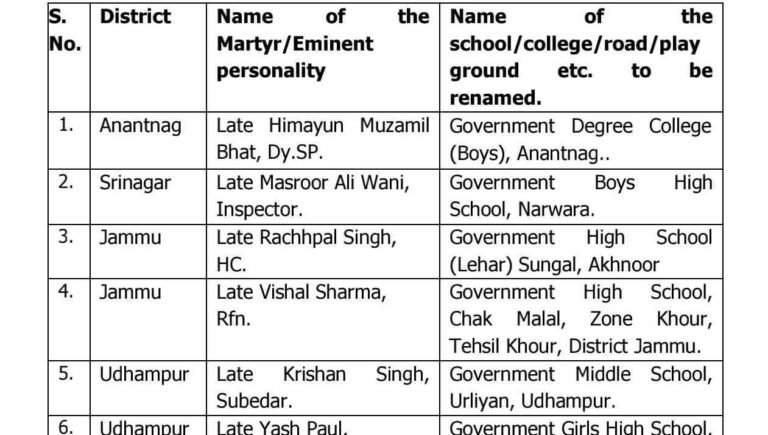Government Renames 33 Educational Institutions, Roads After ‘Martyrs & Eminent Personalities’