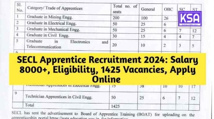 SECL Apprentice Recruitment 2024: Salary 8000+, Eligibility, 1425 Vacancies, Apply Online 