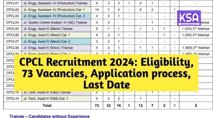 CPCL Recruitment 2024: Eligibility, 73 Vacancies, Application process, Last Date