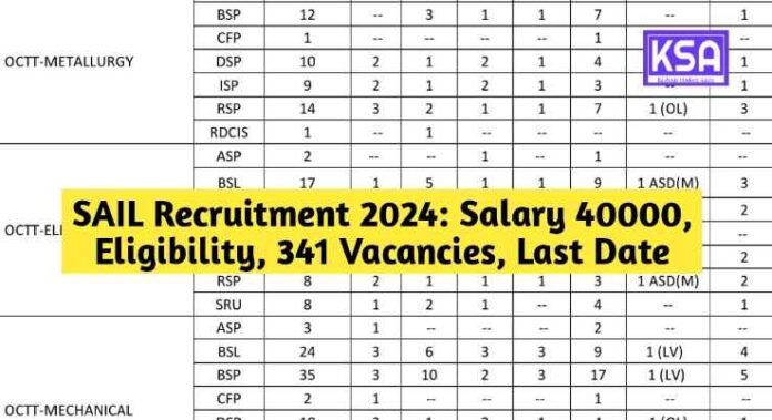 SAIL Recruitment 2024: Salary 40000, Eligibility, 341 Vacancies, Last Date