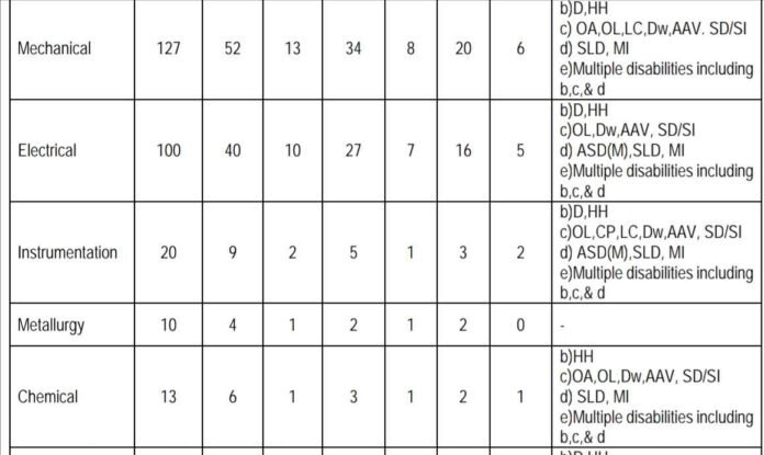 NALCO Recruitment 2024: 277 Vacancies, Eligibility, Last Date, Application form