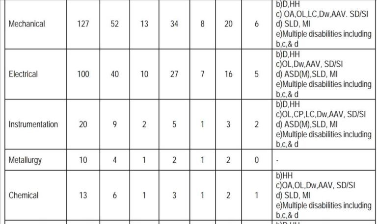 NALCO Recruitment 2024: 277 Vacancies, Eligibility, Last Date, Application form