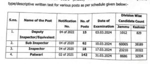 JKSSB Examination Notification for Inspector, Sub Inspector, Patwari posts