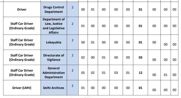 DSSSB Recruitment 2024: 414 Vacancies for Pharmacist and Various Positions - Apply online