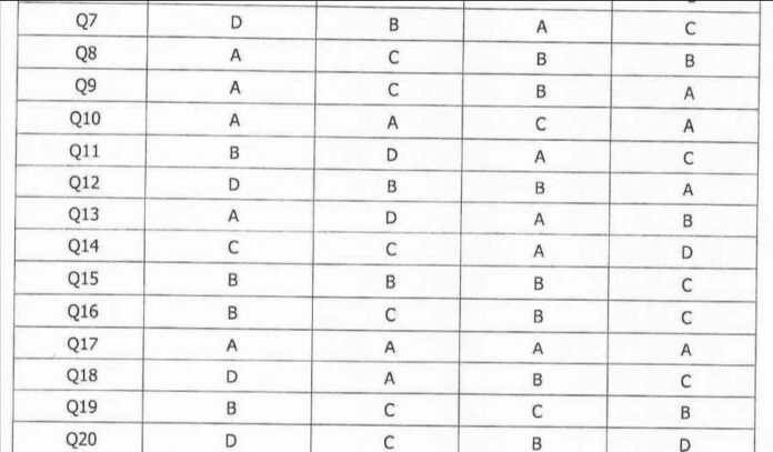 Provisional Answer key regarding Written Examination for the post of Sub-Inspector, Finance Department, held on 10.03.2024.