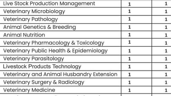 Sriganganagar Veterinary College Recruitment 2024 for faculty positions in various department