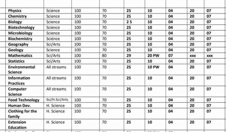 JKBOSE Minimum Pass Marks for Class 12th Examinations