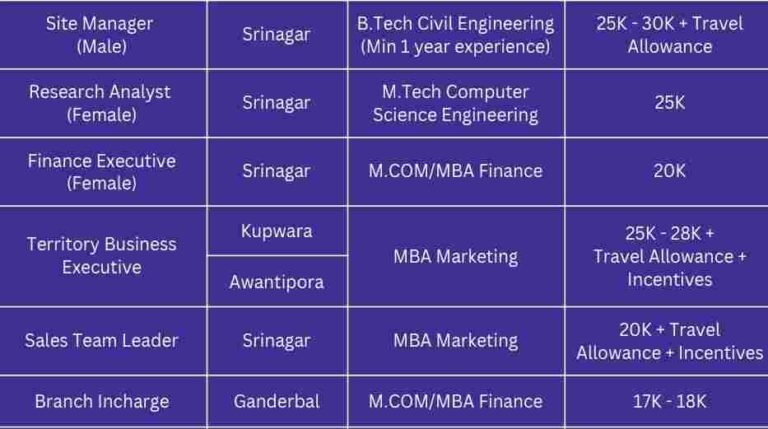 Jobs at IA Multi Ventures (P) Limited Srinagar Apply now