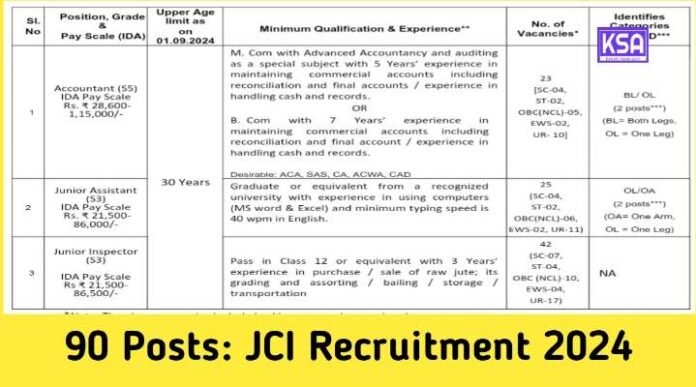 90 Posts: JCI Recruitment 2024, Check Eligibility, Application form, Last Date
