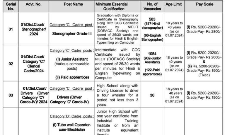 High Court Group C & D Recruitment 2024: 3306 Vacancies, Apply from Oct 4
