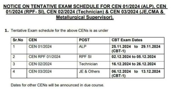 7900 posts: RRB JE 2024 Exam Dates Announced – Check Full Schedule for ALP, RPF SI, and Technician Posts Here