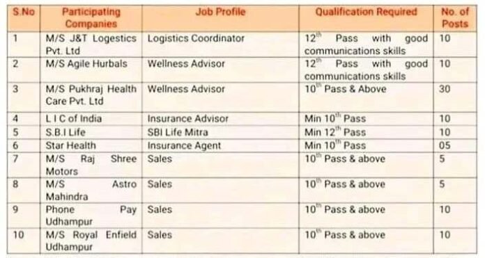 Job Fair for Educated Youth in Udhampur, check eligibility, qualification, last date