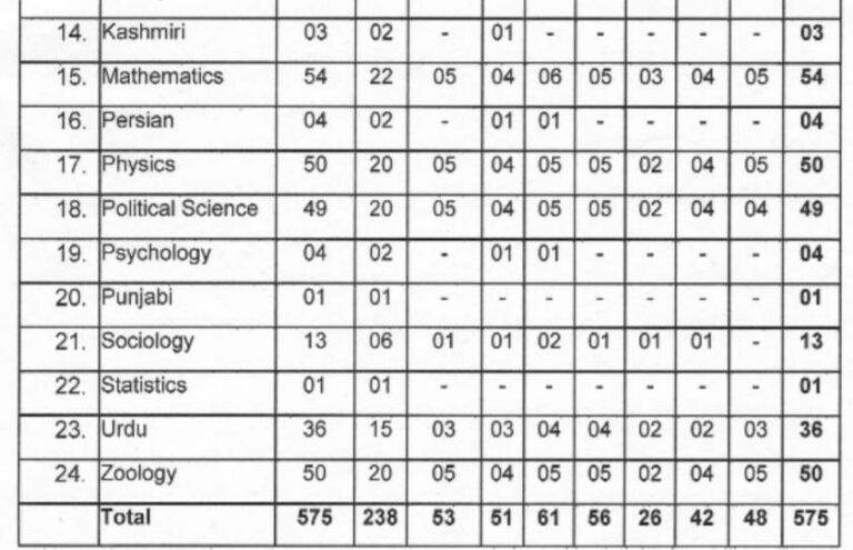 575 Lecturer Posts Referred to JKPSC by J&K Education Department