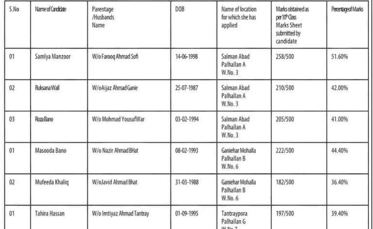 Anganwadi Recruitment Notification: Check Names of Selected Candidates for Sangnis (AWW) Posts